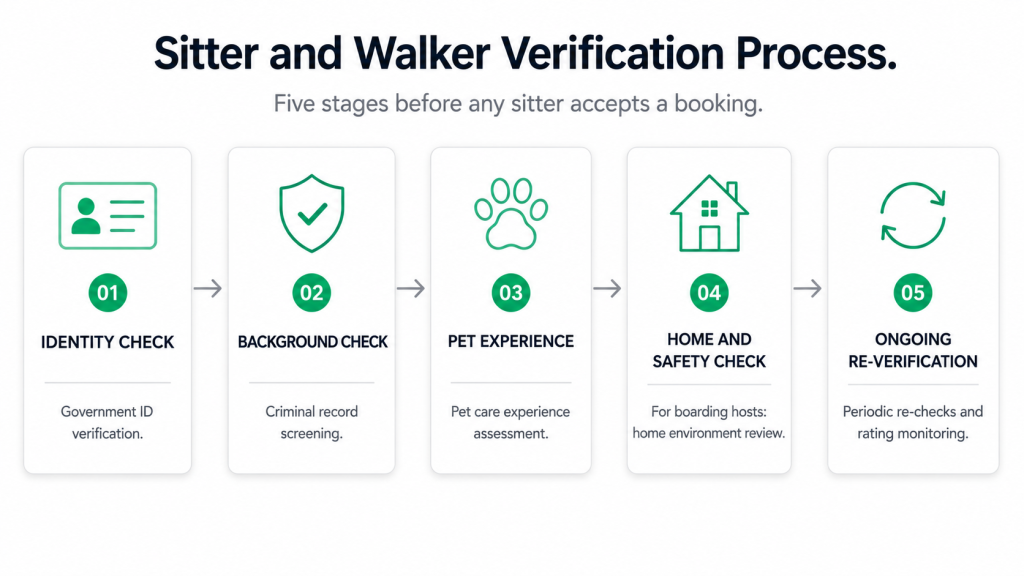 Pet care marketplace sitter and walker verification process showing the 5 verification stages from identity to ongoing re-verification