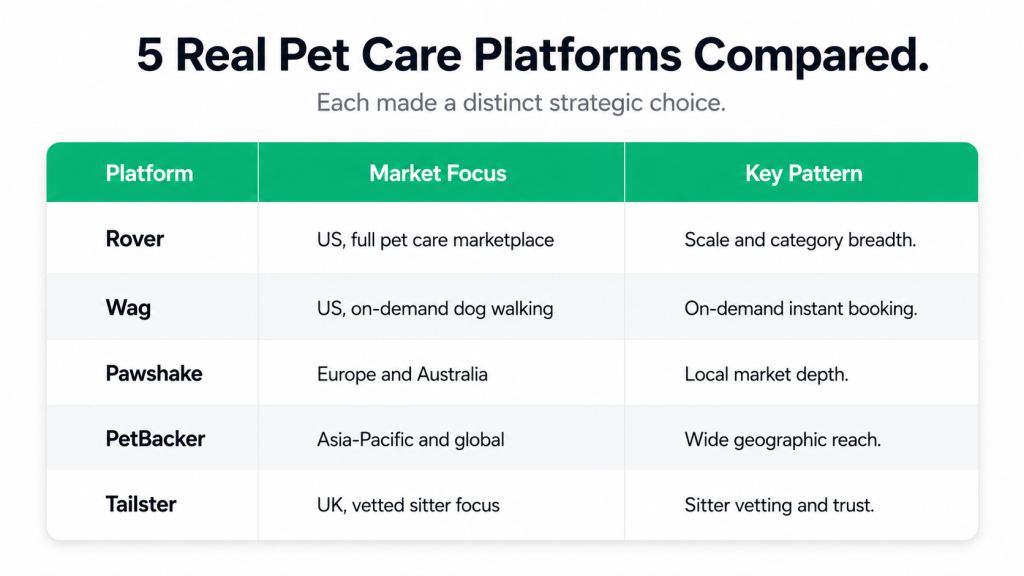 Pet care marketplace comparison of five real platforms: Rover, Wag, Pawshake, PetBacker, Tailster with their market focus