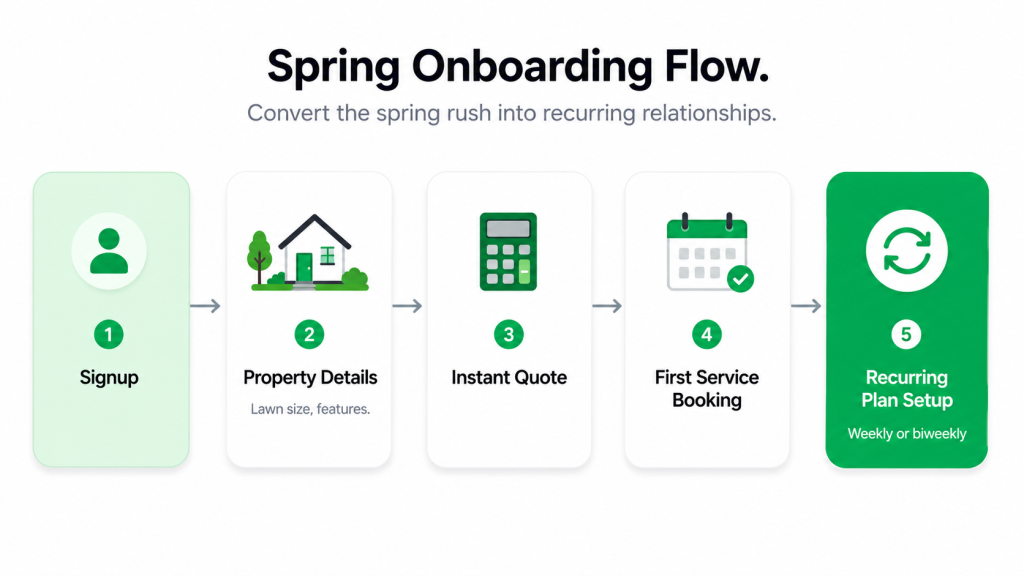 Lawn care app development spring onboarding flow showing the customer journey from signup to recurring plan setup