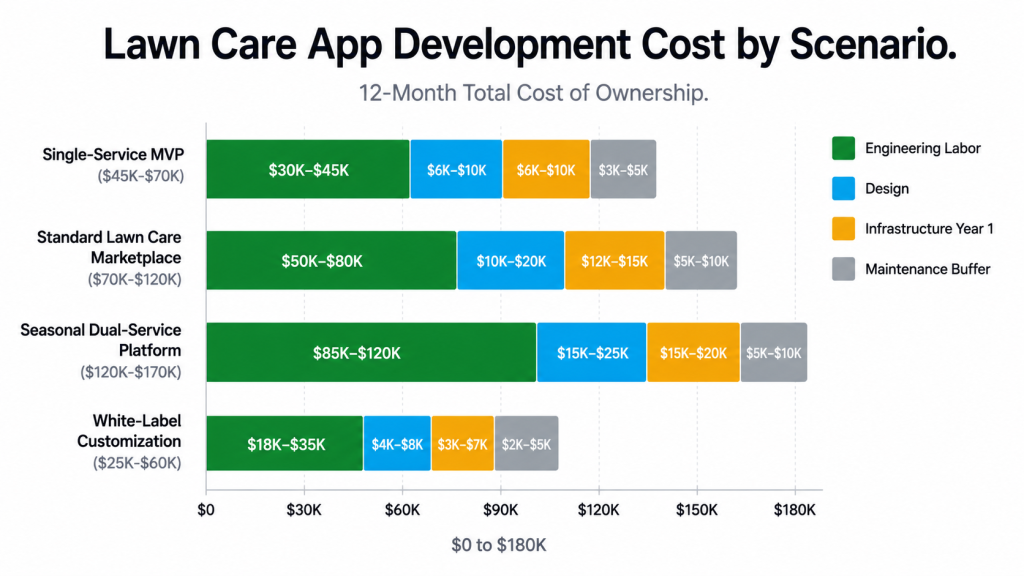 Lawn care app development cost breakdown across four build scenarios from MVP to feature-rich seasonal platform