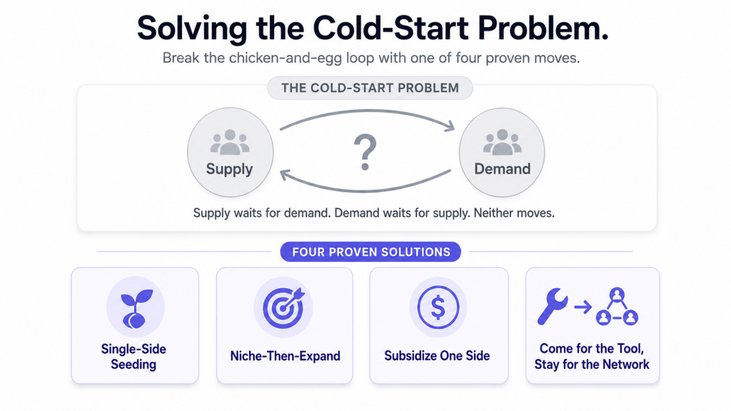 Two-sided marketplace business model cold-start problem diagram showing the chicken-and-egg challenge and four proven solutions