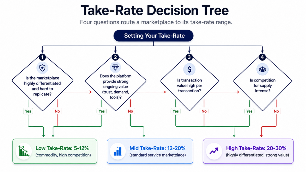 Two-sided marketplace business model take-rate decision tree showing how to choose a take-rate between 5 and 30 percent