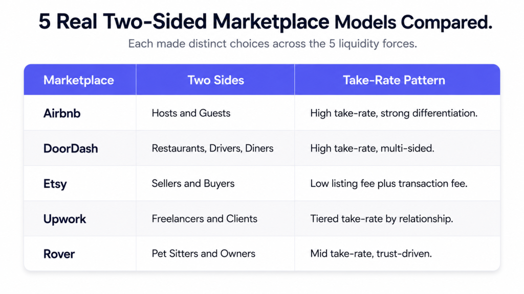 Two-sided marketplace business model comparison of five real marketplaces: Airbnb, DoorDash, Etsy, Upwork, Rover with their model characteristics