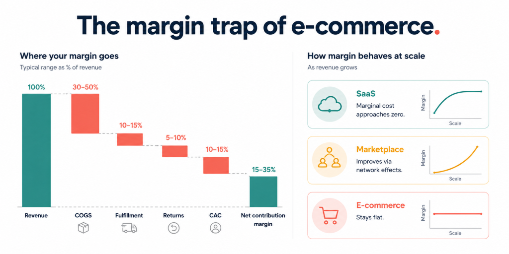 E-commerce margin compression waterfall ending at 15 to 35 percent net contribution margin