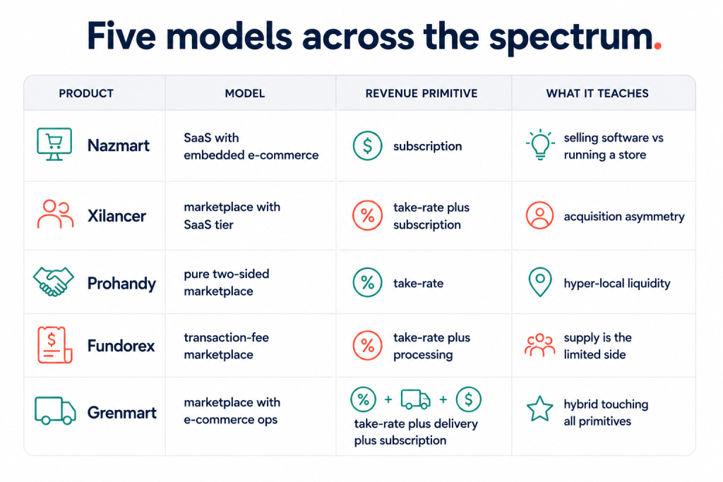 Comparison matrix of five Xgenious products by business model and revenue primitive