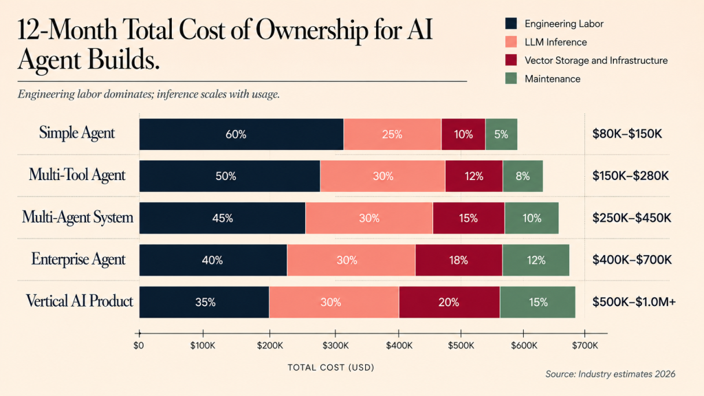 AI agent development cost breakdown chart showing engineering labor, LLM inference, vector storage, infrastructure, and maintenance costs across 5 scenarios