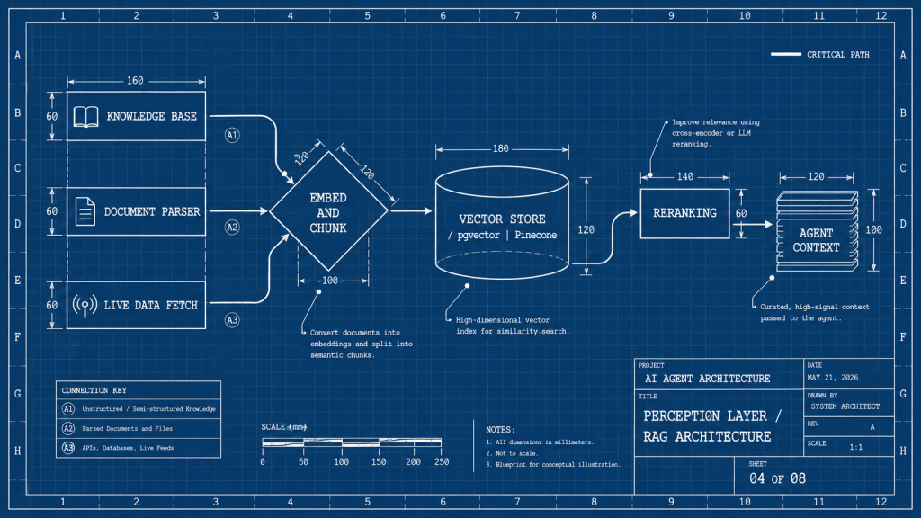 AI agent development perception layer architecture showing RAG retrieval, document parsing, and live data fetching flowing into agent context