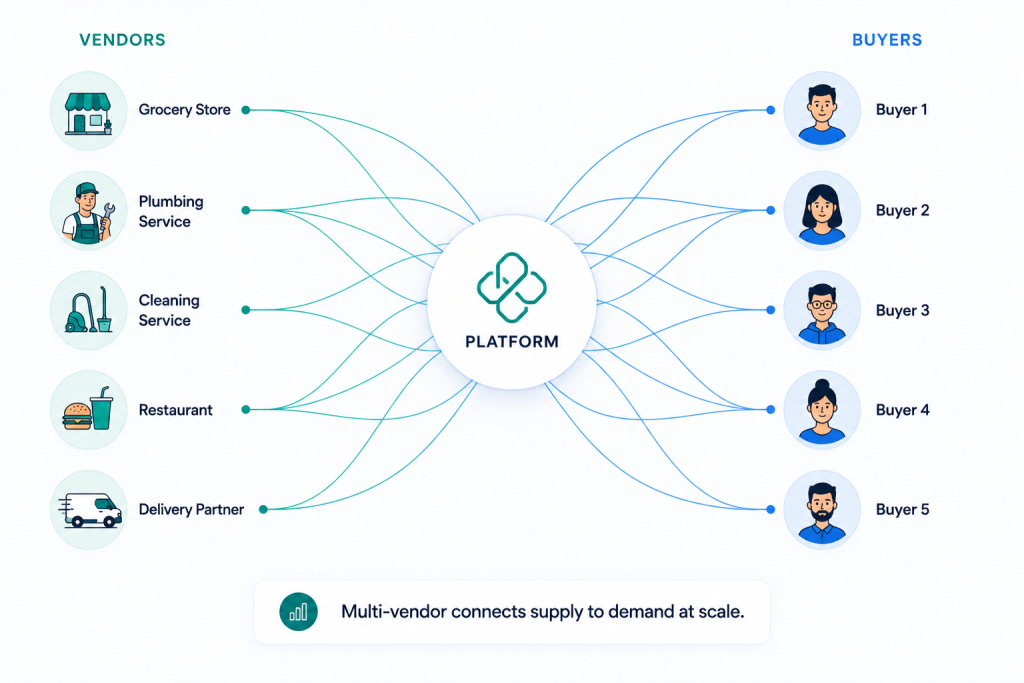 marketplace platform connecting many sellers to many buyers