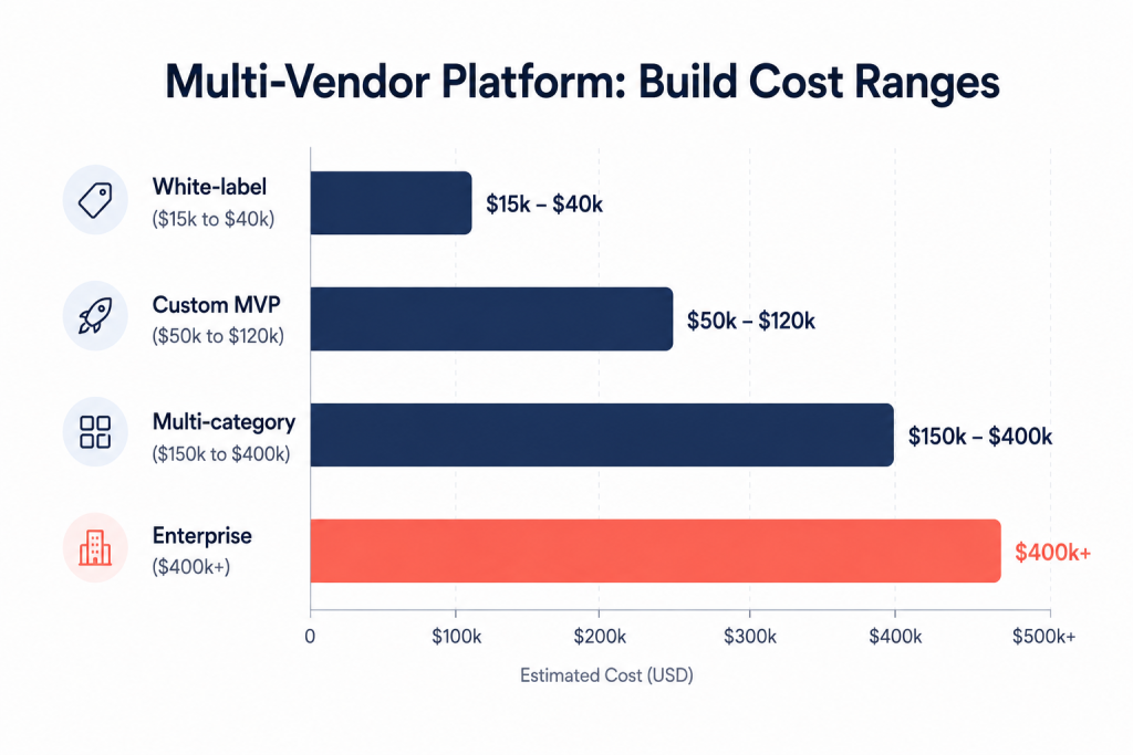 multi-vendor marketplace development cost breakdown by build type