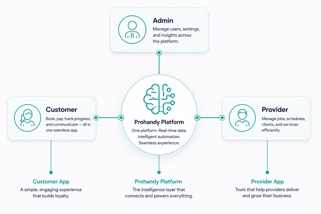 three-app structure for a service marketplace