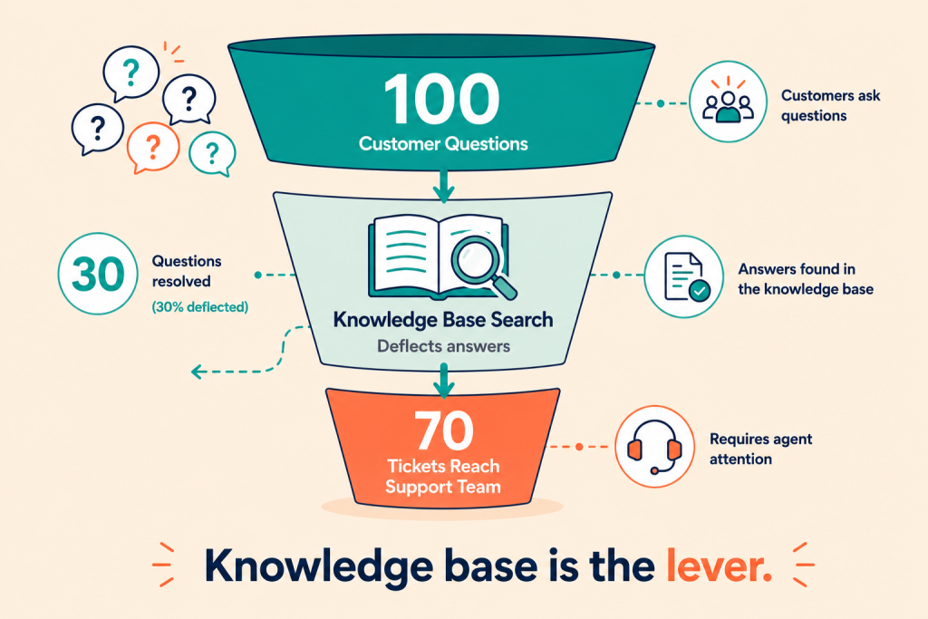 knowledge base reducing ticket volume in free help desk software