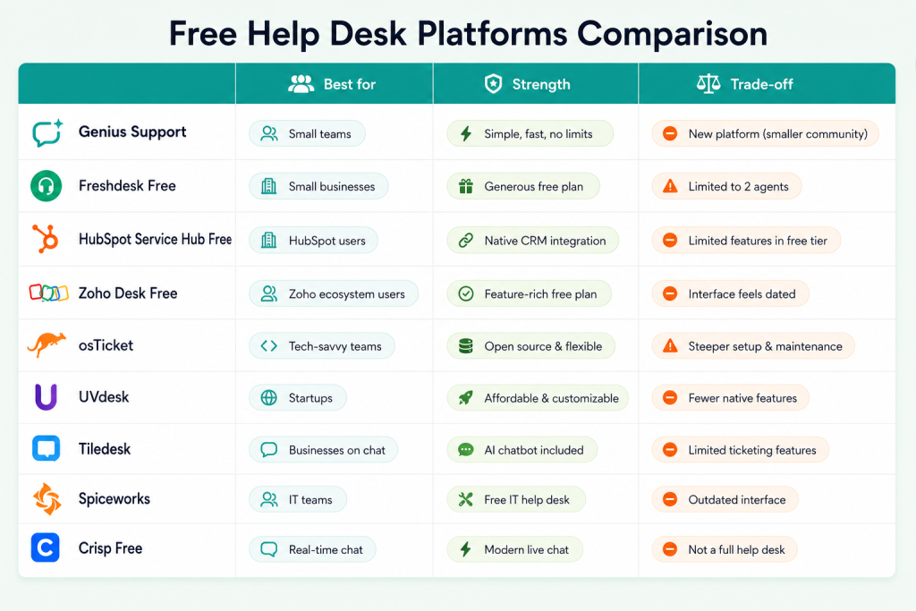 nine free help desk software platforms compared