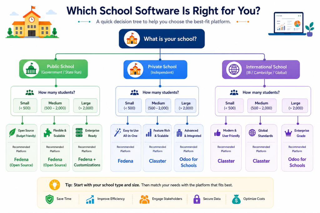 decision tree for choosing the best school management software by school size