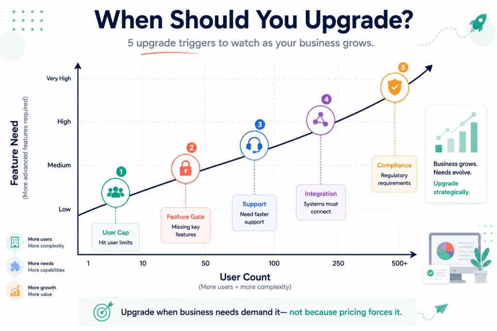 upgrade trigger map for best free business software