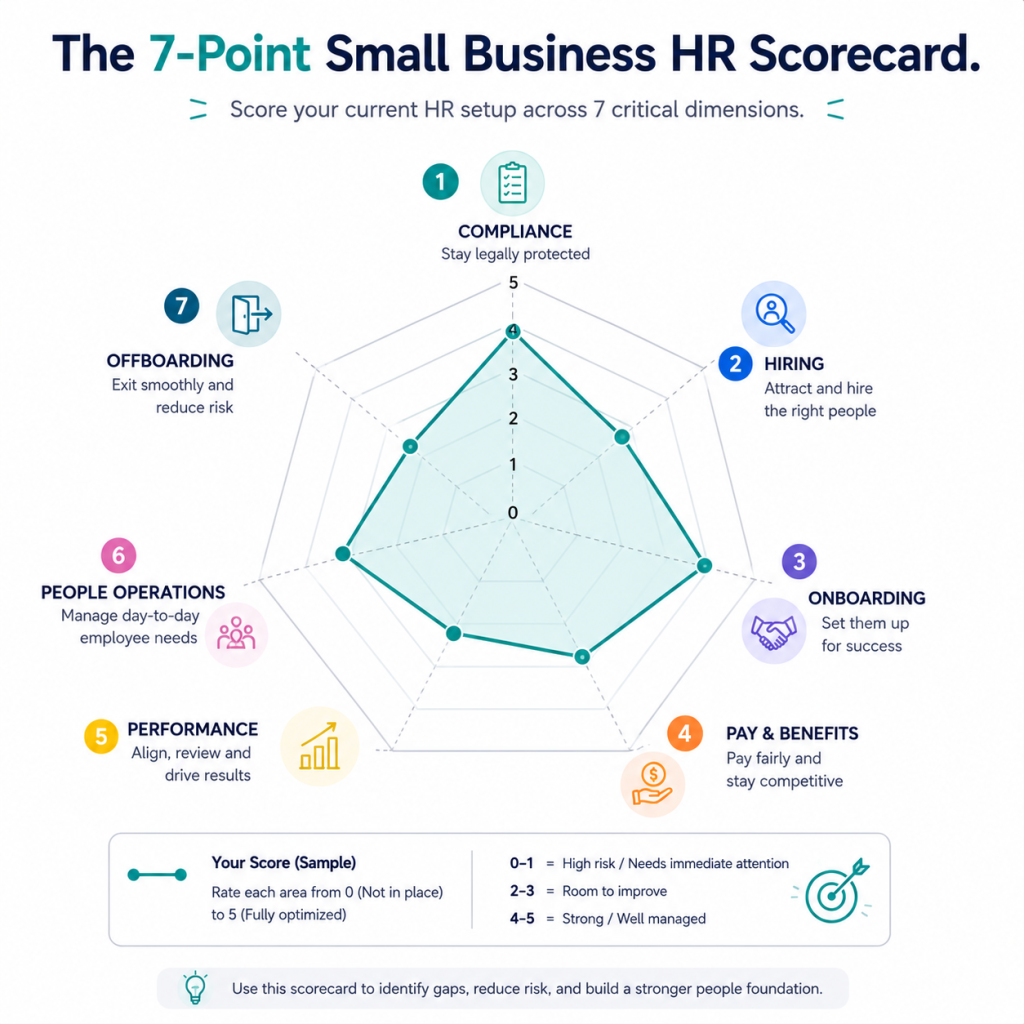 framework: 7-Point Scorecard for the best HR software for small business