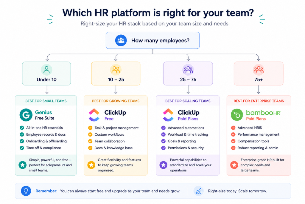 decision tree for choosing the best HR software for small business by team size