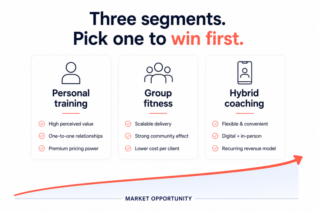 fitness marketplace opportunity across personal, group, and hybrid coaching