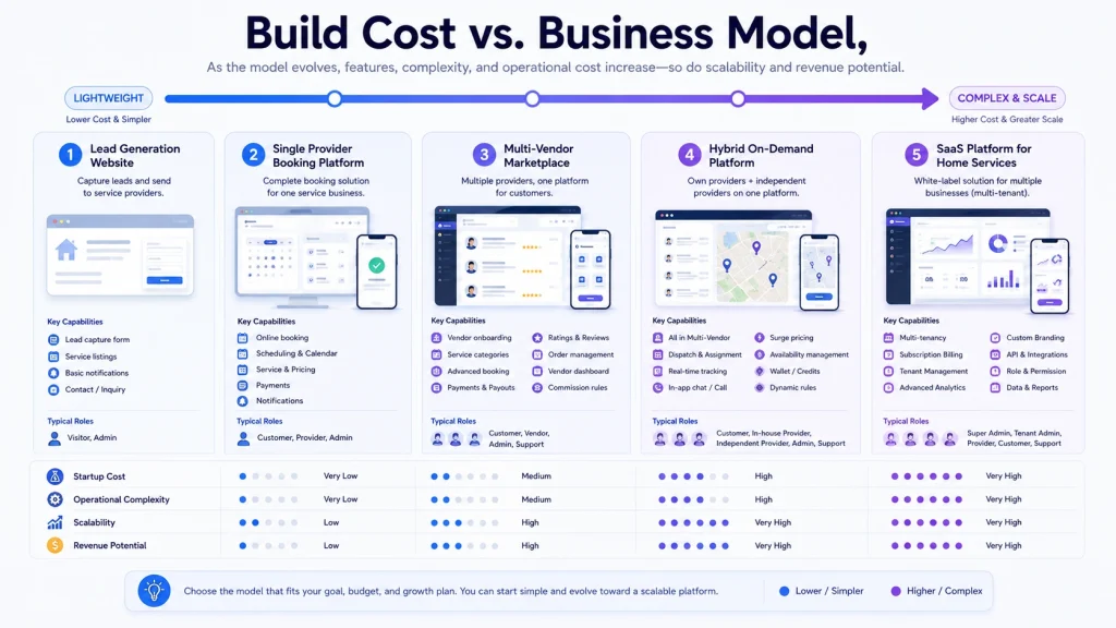 Cost comparison of on-demand home services business models
