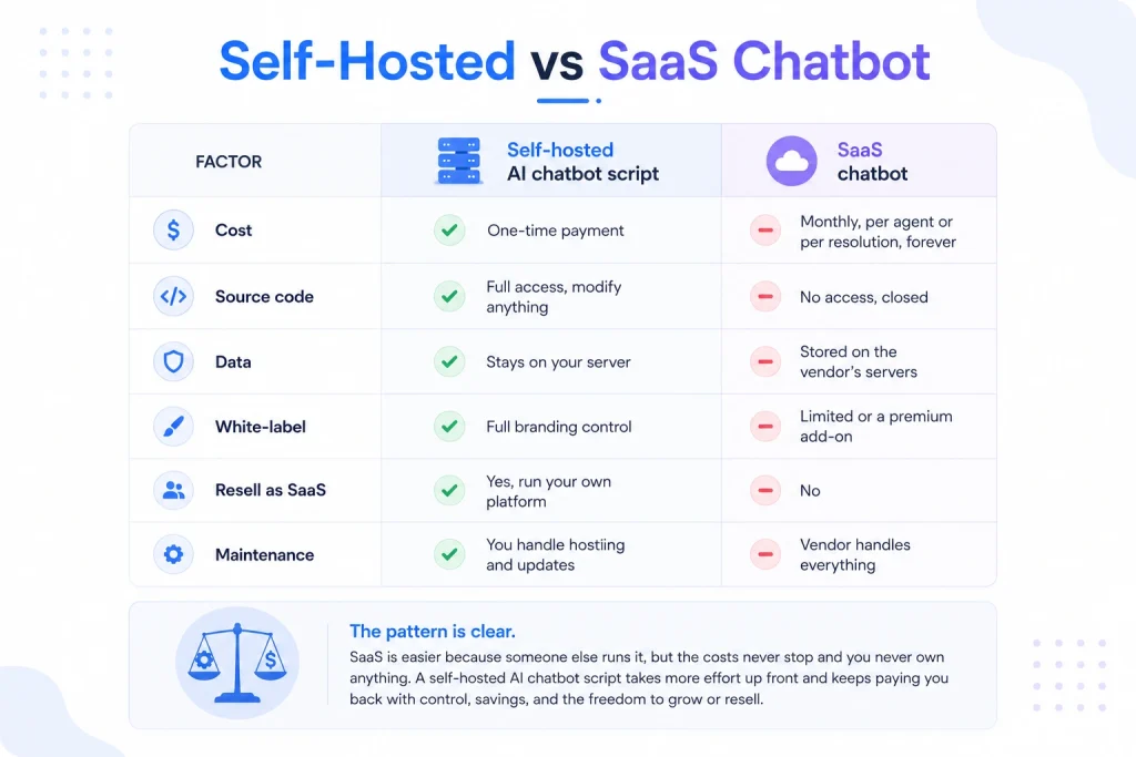 Self-hosted AI chatbot script versus SaaS chatbot comparison