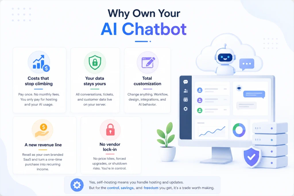 Benefits of owning a self-hosted AI chatbot script 