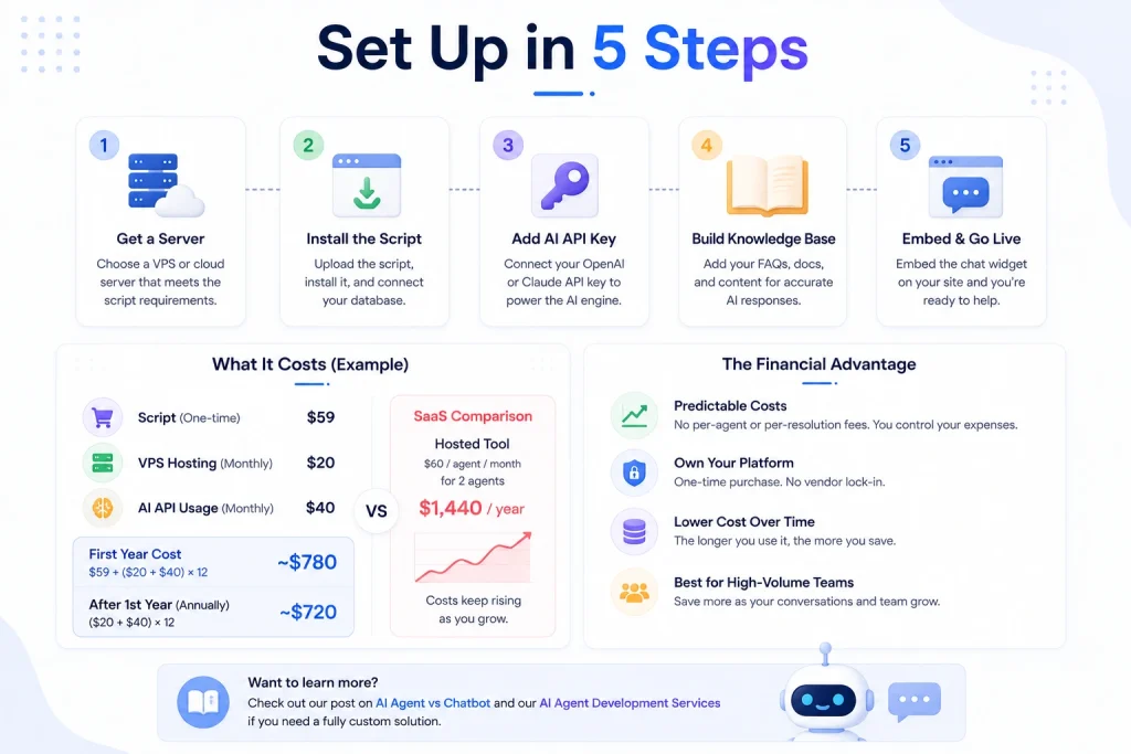 How to set up a self-hosted AI chatbot script step by step 