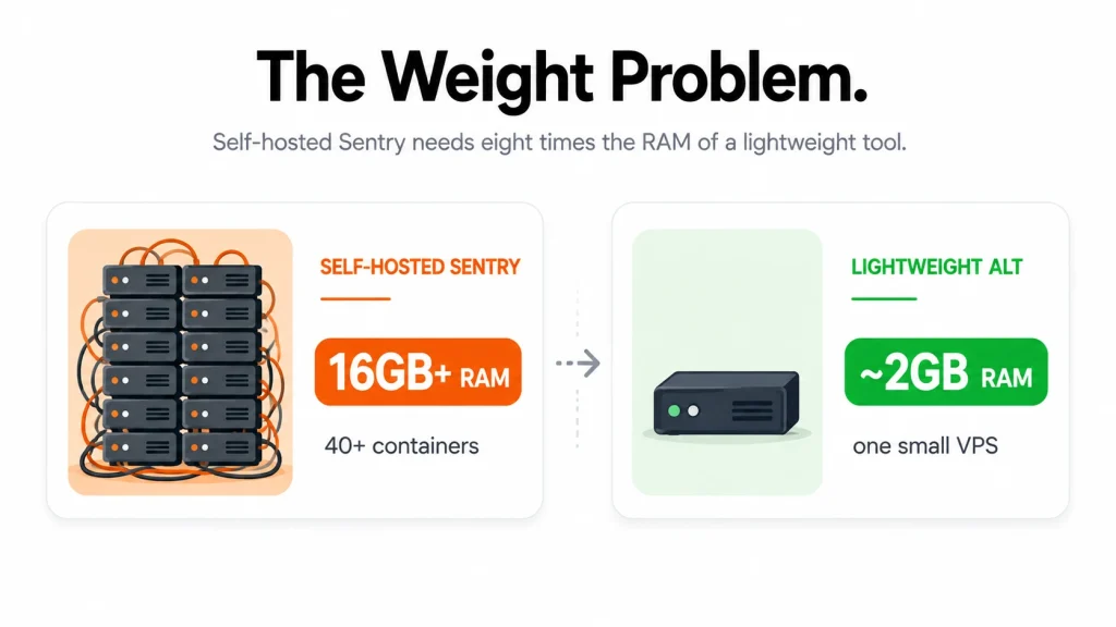 Self-hosted Sentry resource weight versus lightweight alternatives
