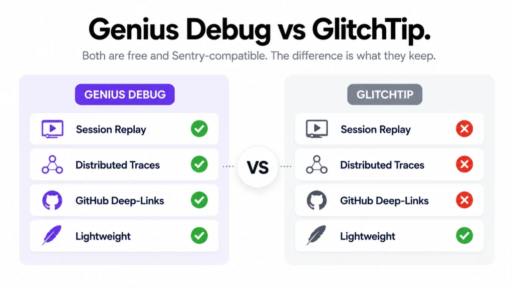 Genius Debug versus GlitchTip self-hosted Sentry alternative comparison
