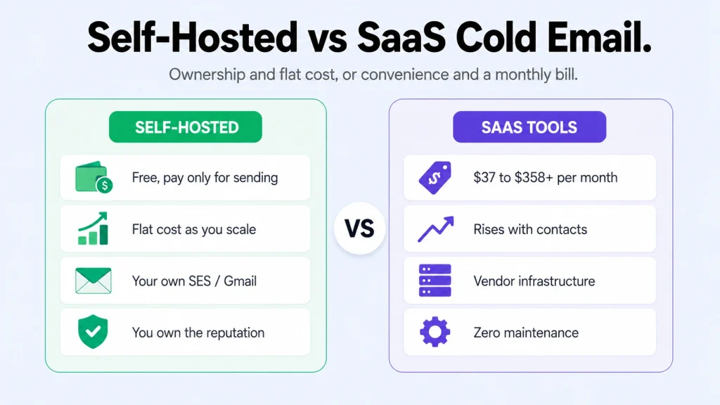 Self-hosted versus SaaS cold email comparison