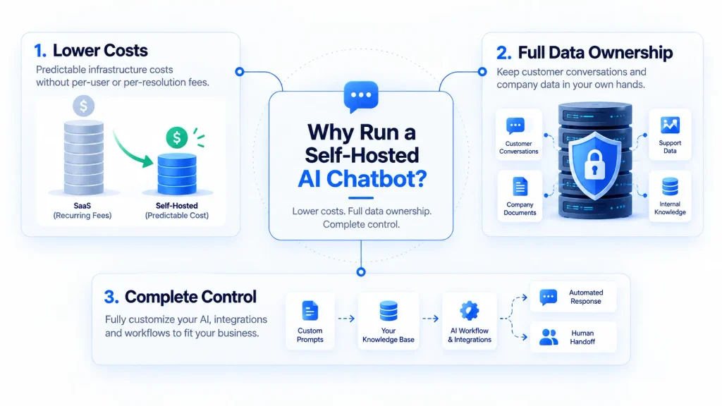 Why teams choose a self-hosted AI chatbot