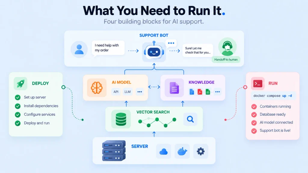What you need to run a self-hosted AI chatbot