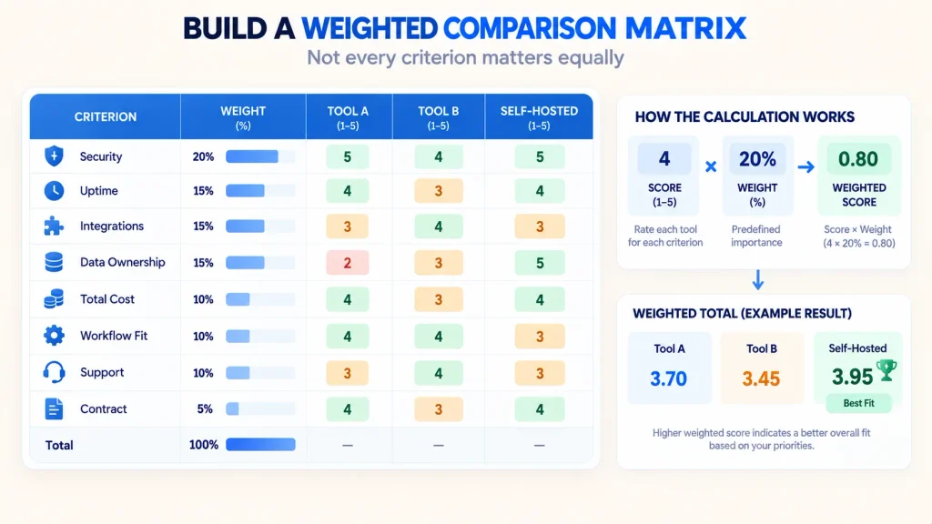 The eight weighted criteria on the SaaS tool selection checklist