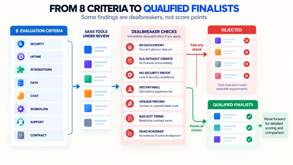 Dealbreakers to reject a SaaS tool on the selection checklist
