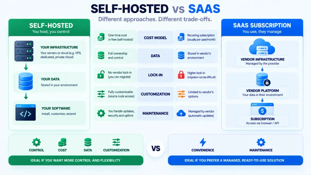 Self-hosted versus SaaS in the selection comparison
